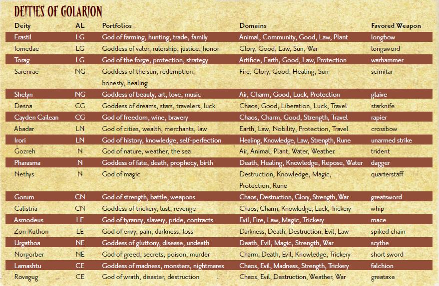 Deities_of_Golarion.JPG Deities_of_Golarion.JPG