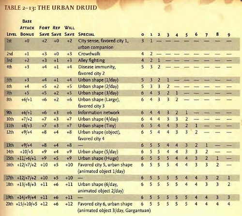 5e Druid Level Chart