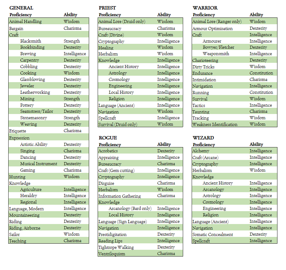 Dnd 5e Proficiency Chart