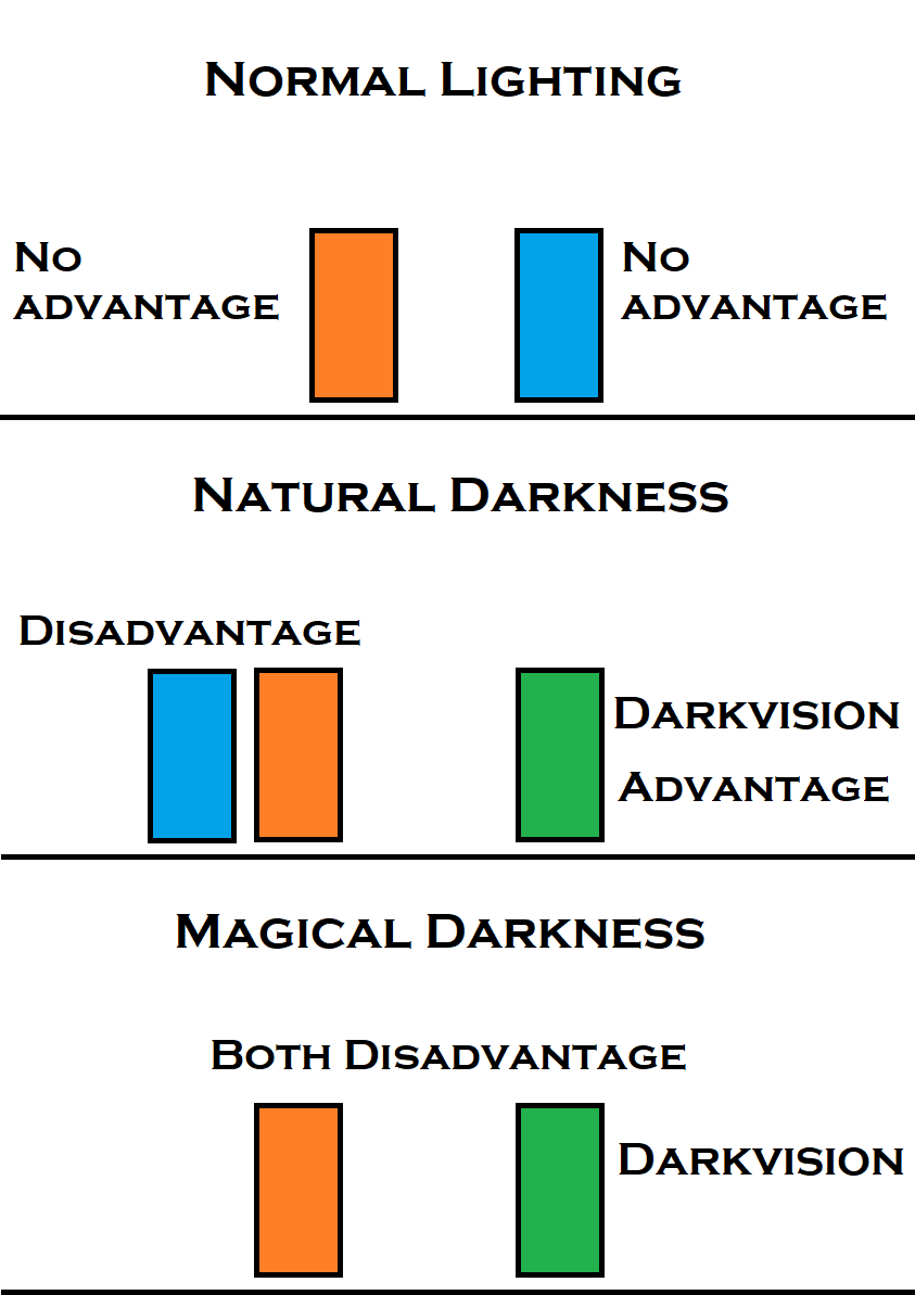 Disadvantage in Lighting Legend of Silverscale Obsidian Portal