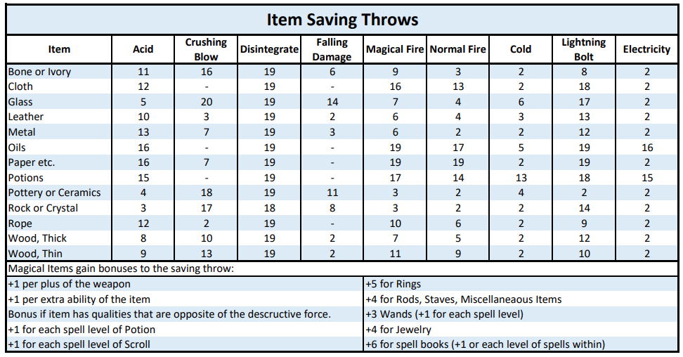 Item Saving Throws Realms Crucible Obsidian Portal