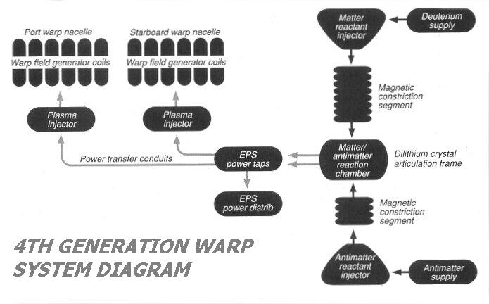 4th_Generation_Warp_System_Diagram.JPG 4th_Generation_Warp_System_Diagram.JPG